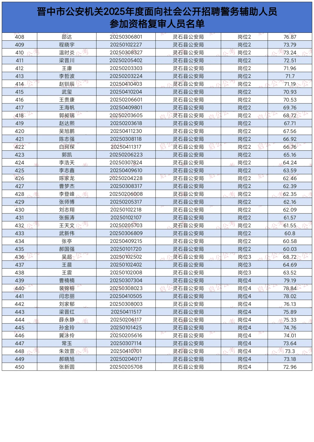 2025晋中市辅警资格复审名单！附笔试成绩
