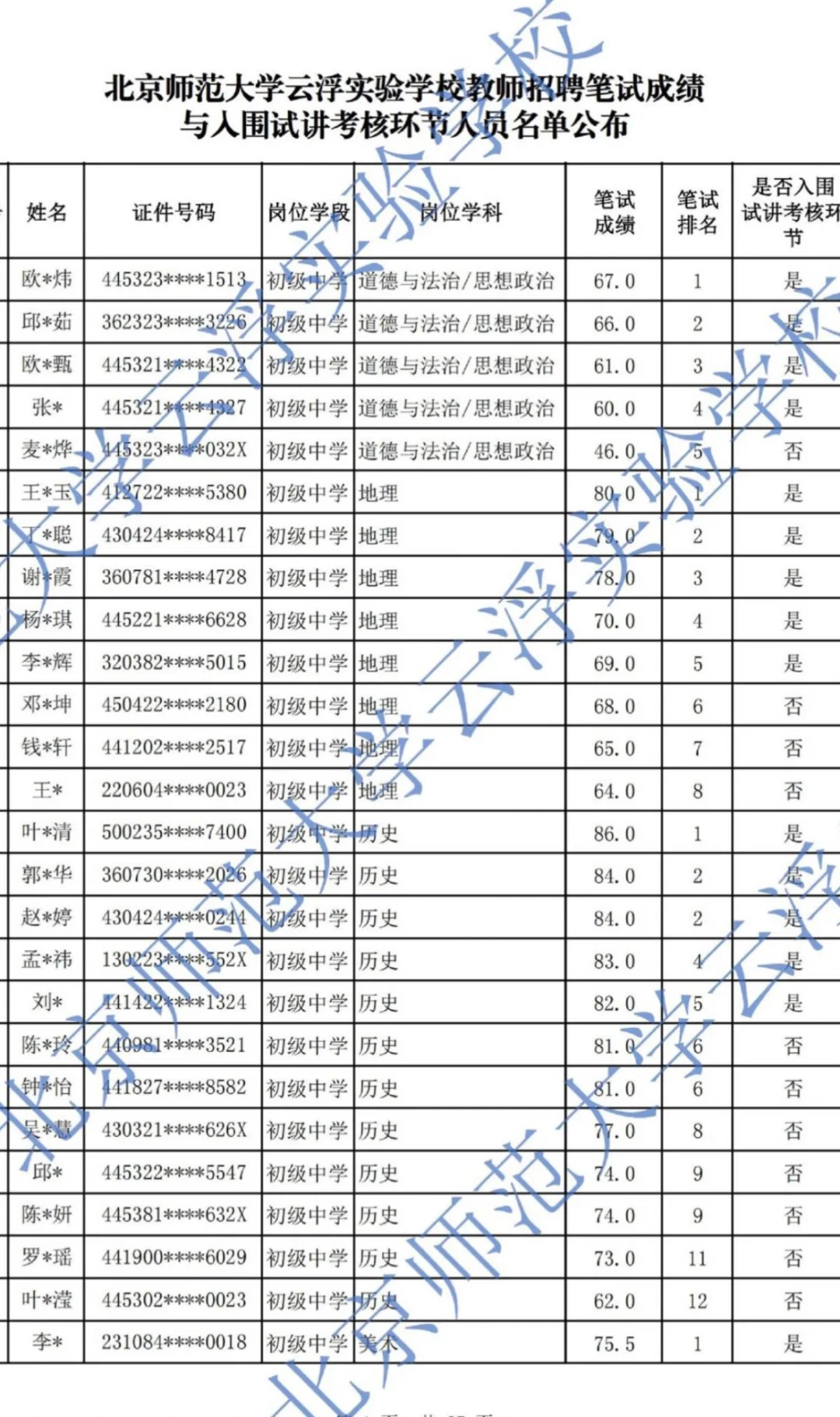 北京师范大学云浮实验学校笔试成绩出了