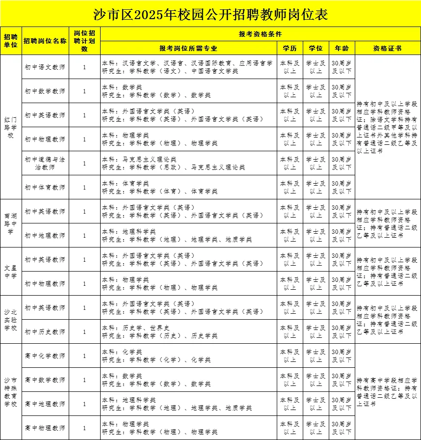 编制！荆州市沙市区招聘教师50人