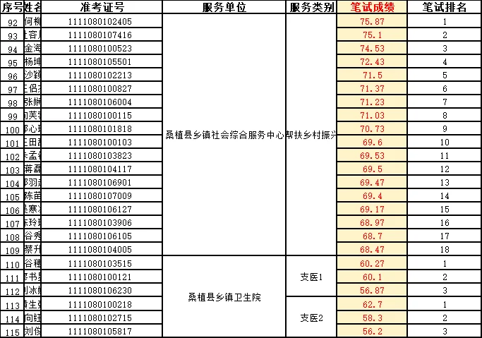 速查！张家界三支一扶进面名单已出！43.73