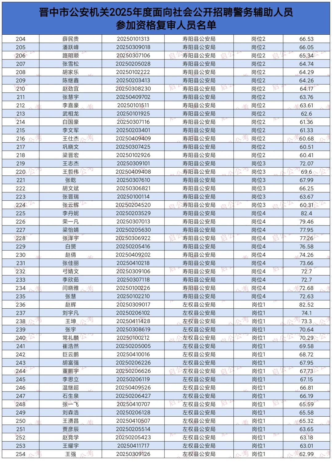 2025晋中市辅警资格复审名单！附笔试成绩