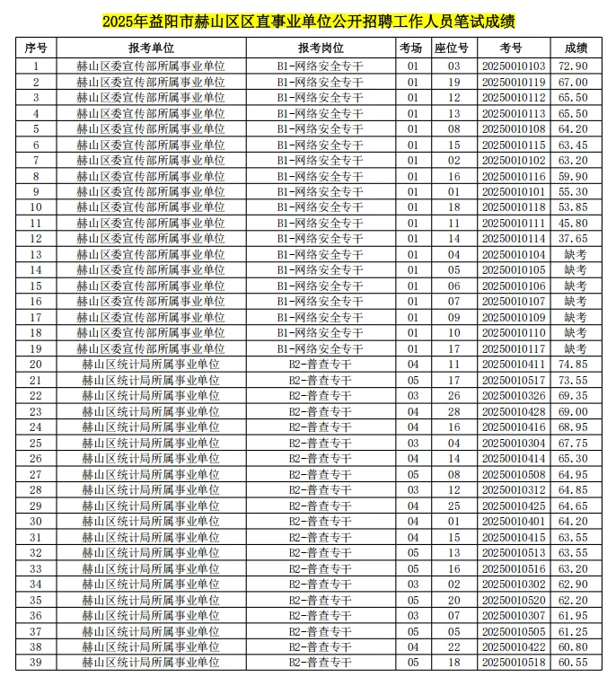 益阳市赫山区区直事业单位笔试成绩已出！