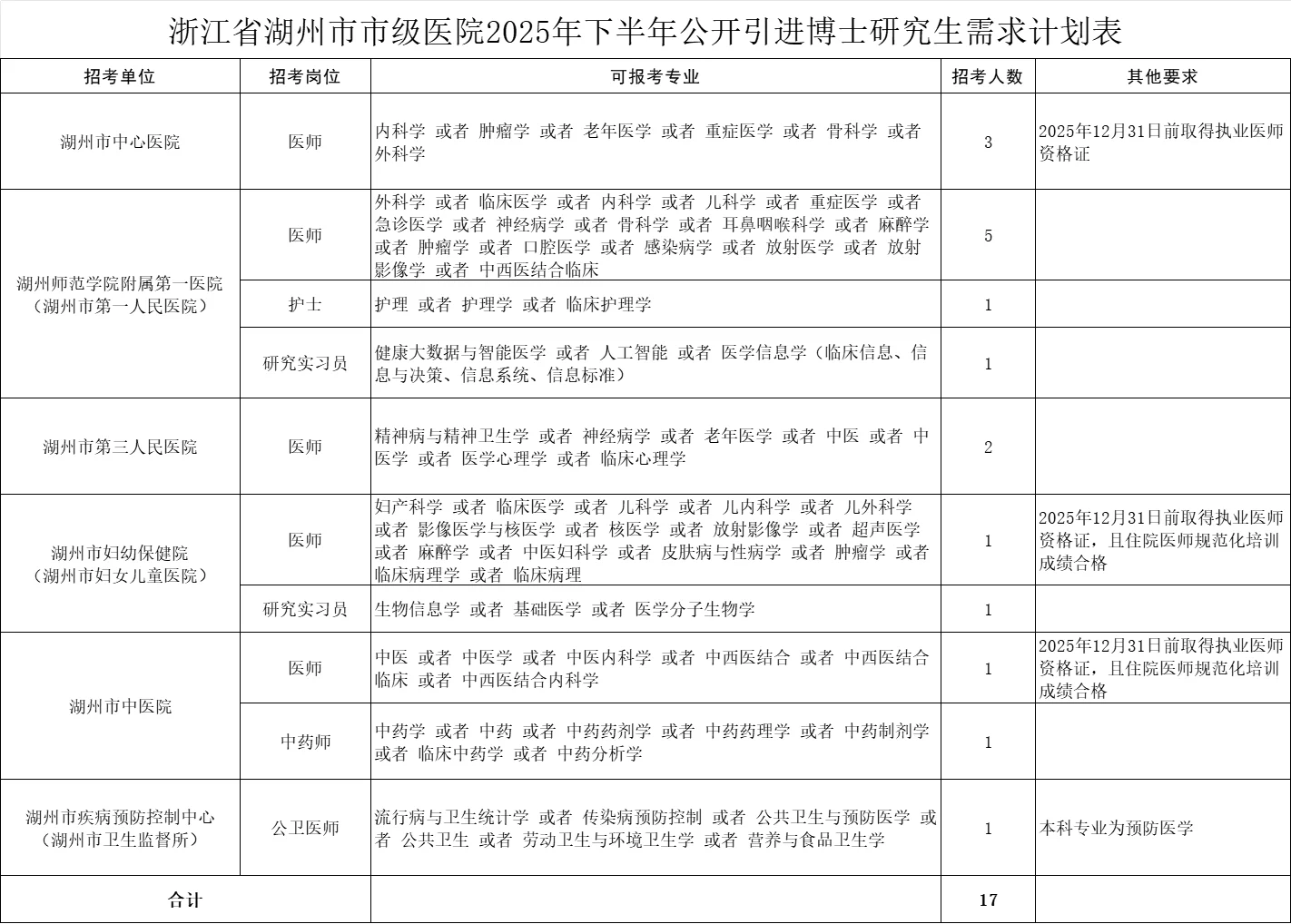 湖州市级医院招17人