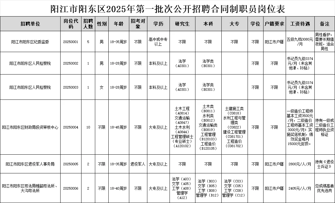 阳江市阳东区公开招聘合同制职员公告