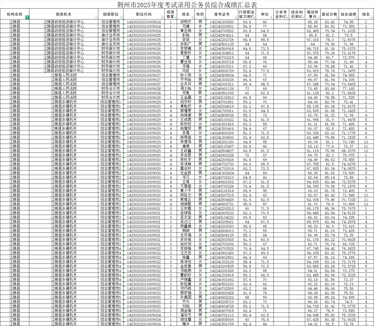 2025年荆州市公务员综合成绩—江陵县