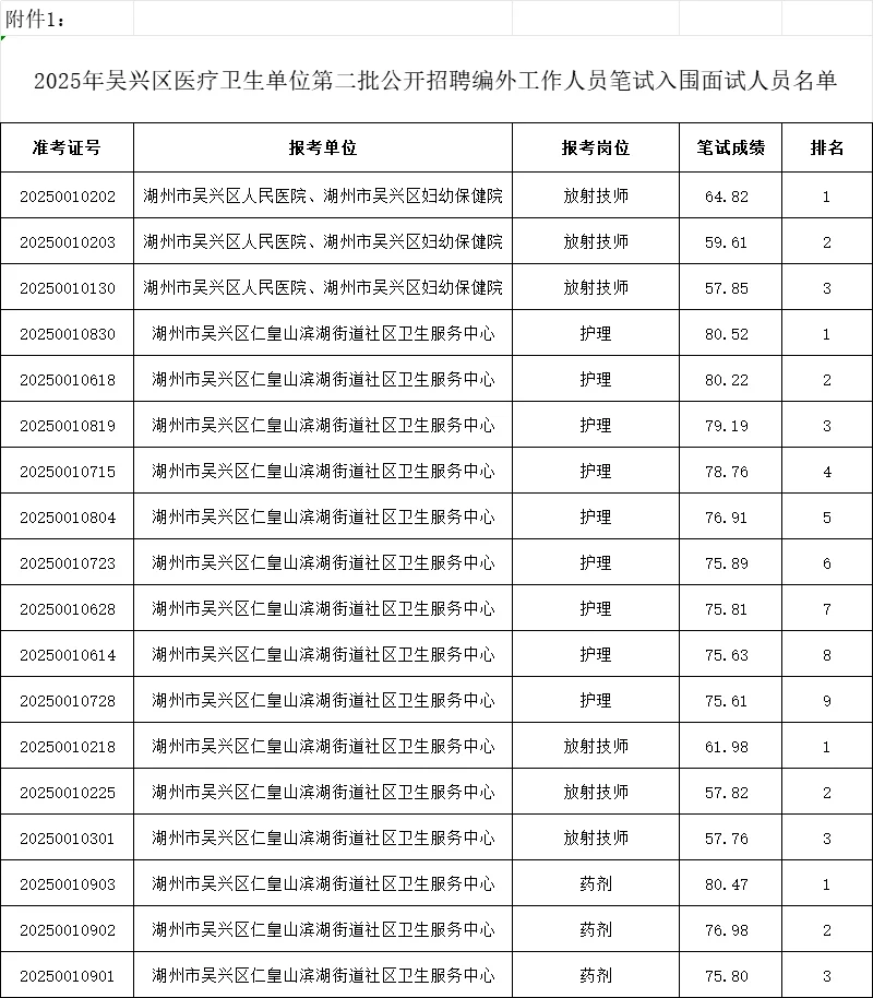 湖州吴兴区编外成绩公布