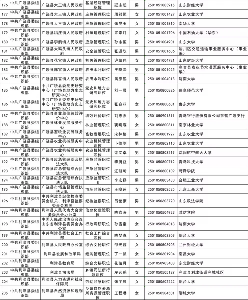 2025年东营市公务员拟录用名单公示（第一批
