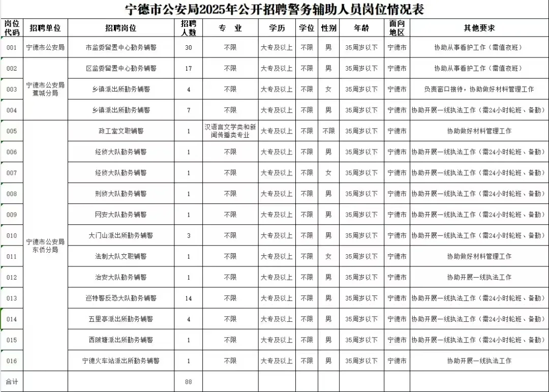 宁德市公安局辅警招聘公告