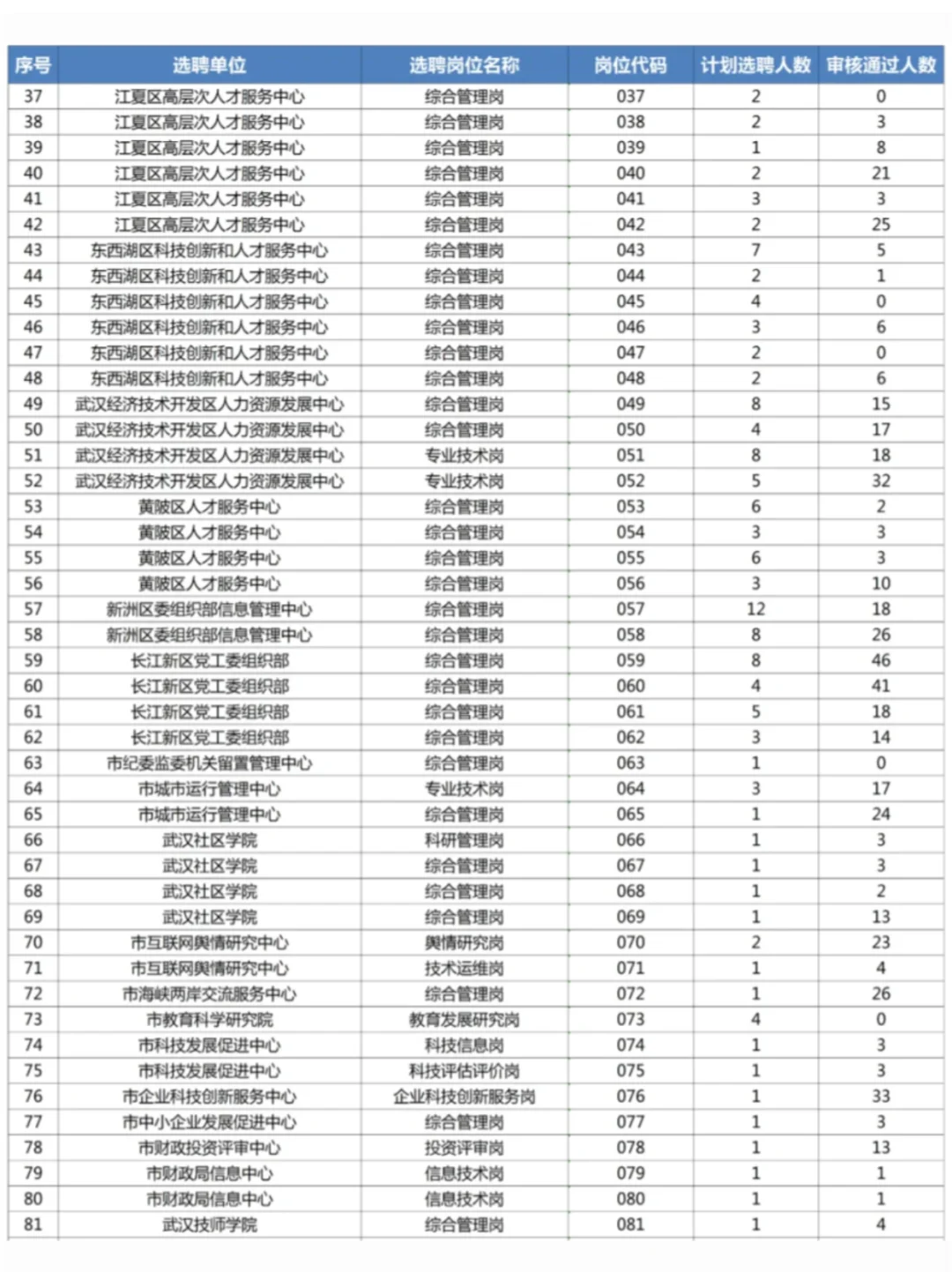 25武汉选聘生报名人数参考！