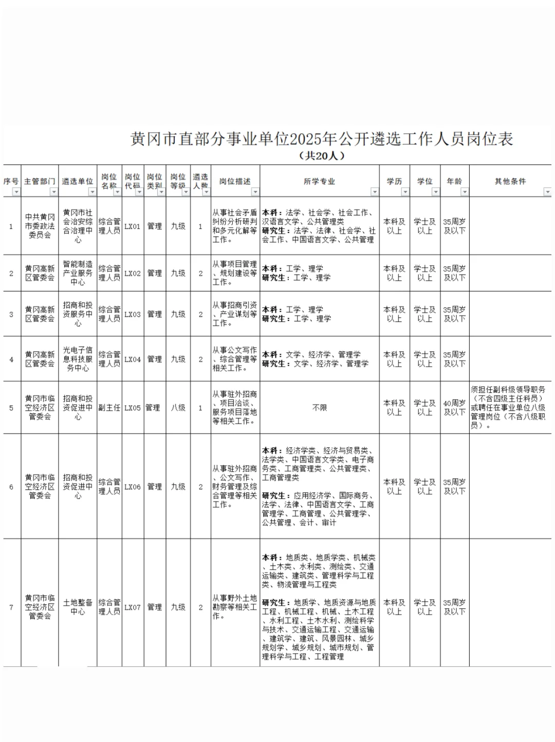 黄冈市直部分事业单位25遴选工作人员岗位表