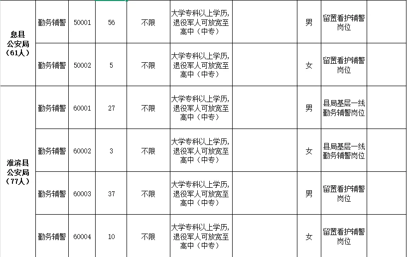 信阳市公安机关公开招聘辅警825人！