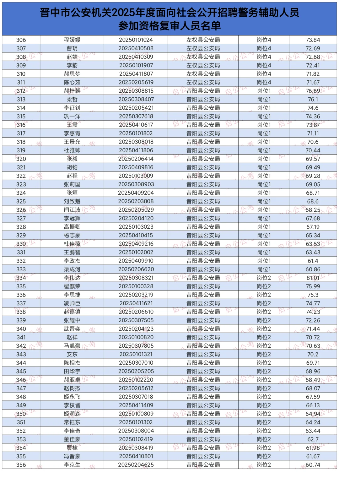 2025晋中市辅警资格复审名单！附笔试成绩