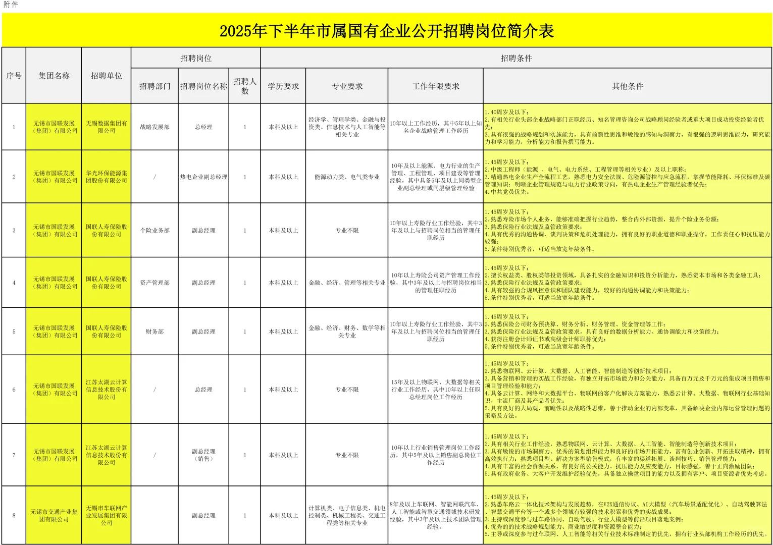 2下半年无锡市市属国有企业公开招聘55名