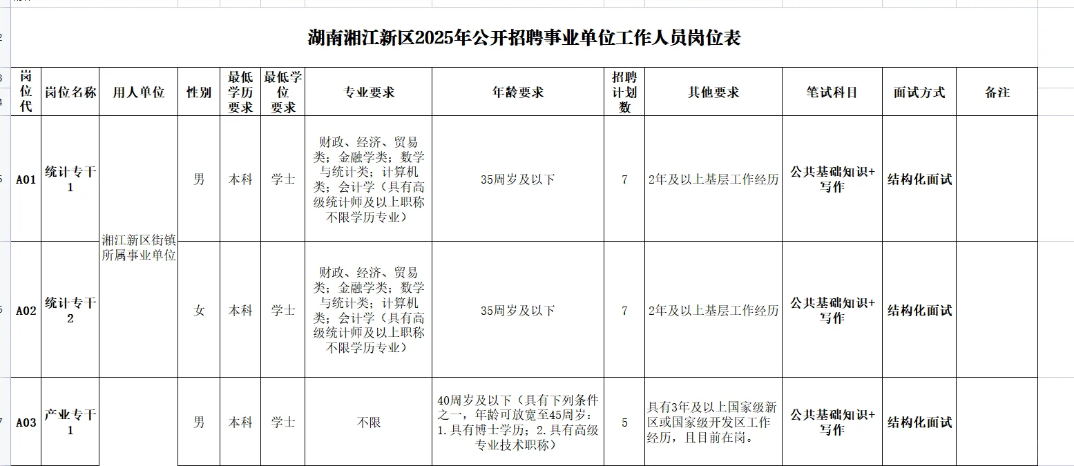 突发！湘江新区招聘事业编77名！