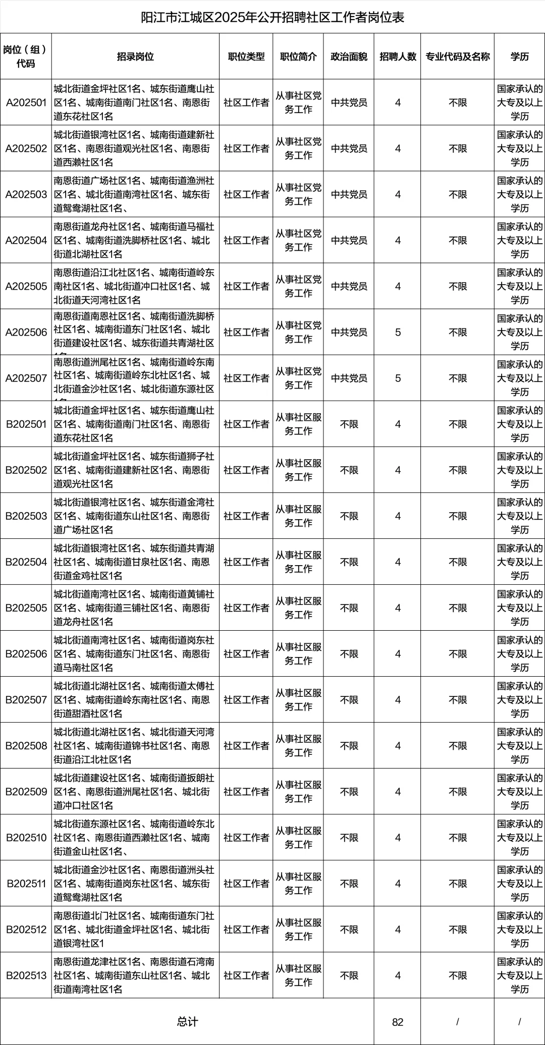 阳江江城区招聘社区工作者82人公告