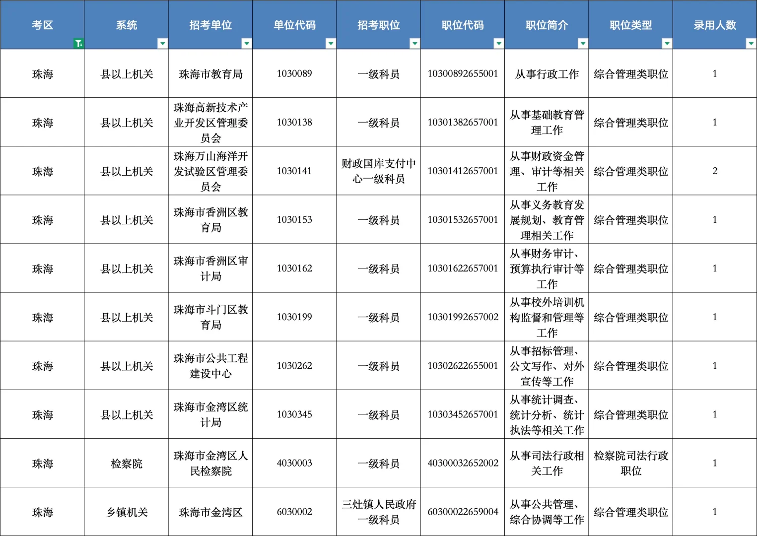 26广东省考珠海最高竞争前十岗位出炉