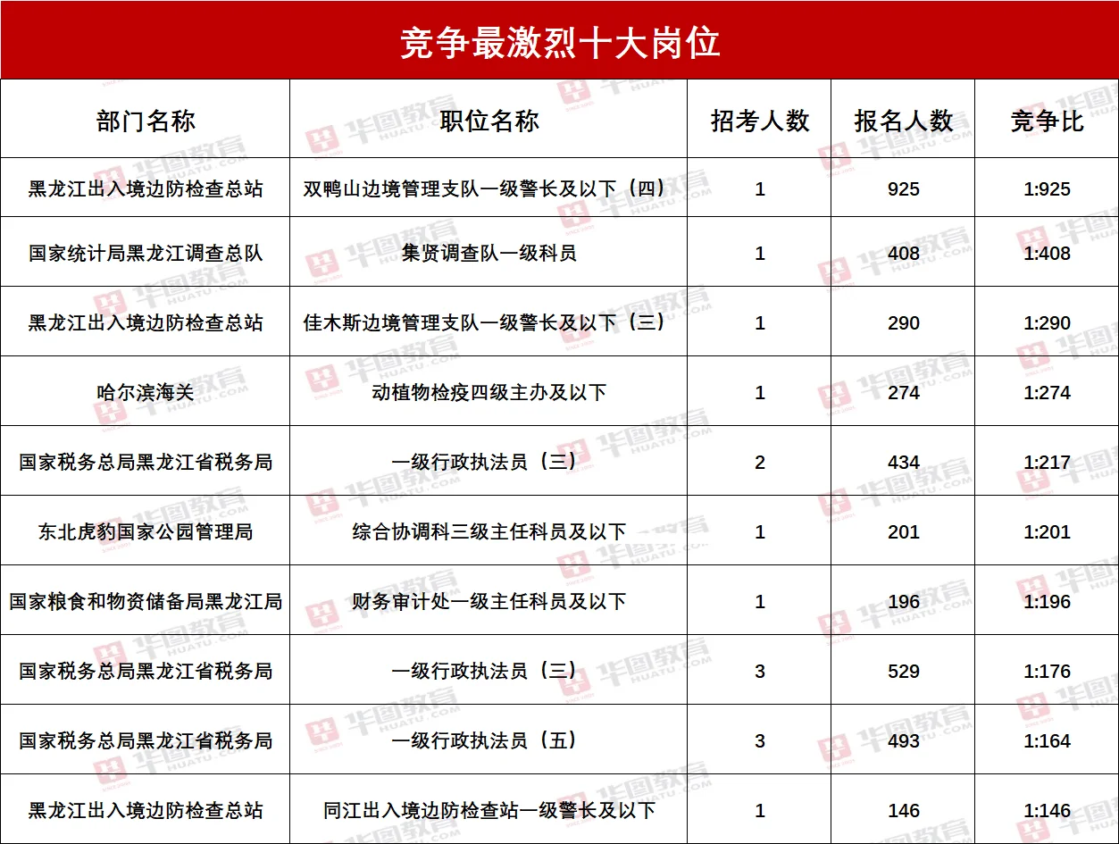 26国考黑龙江竞争比前十岗位
