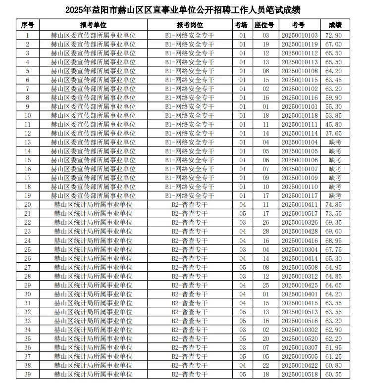 25益阳赫山区事业单位聘笔试成绩公示