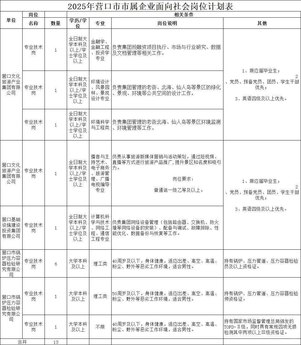 2025年营口市市属企业岗位表25人～