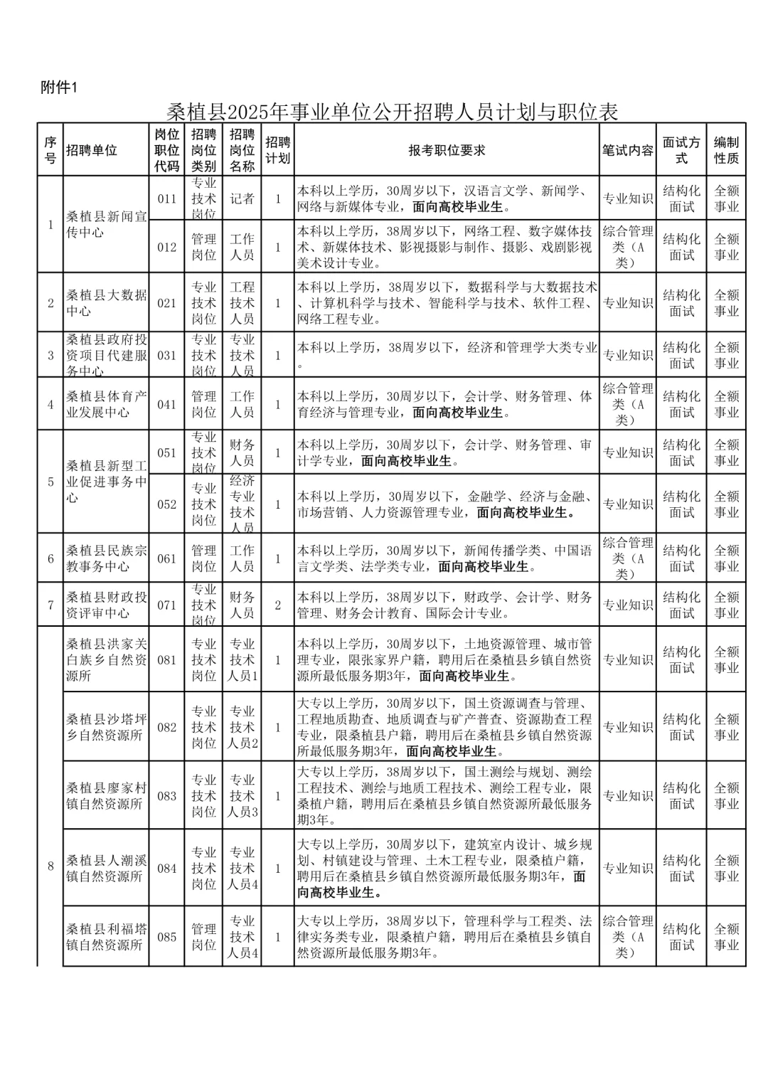 招87人，全额事业编！25年张家界事业单位招聘