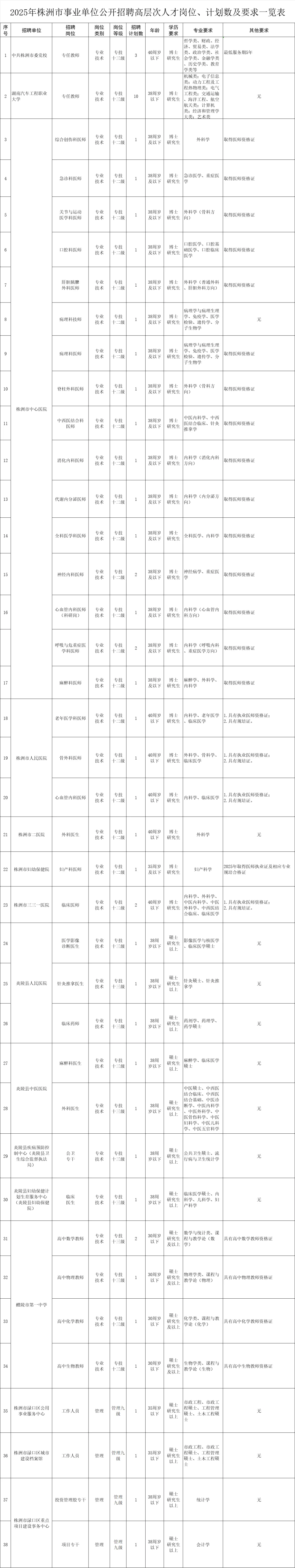 湖南招聘‖株洲事业单位招聘！共招62人！