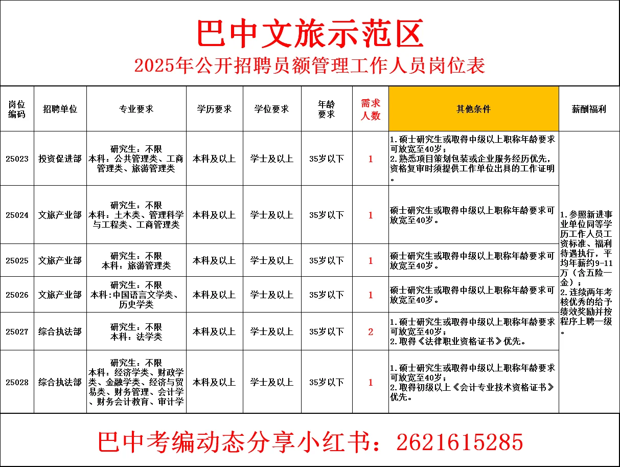 25年巴中文旅示范区招聘！员额制🉐