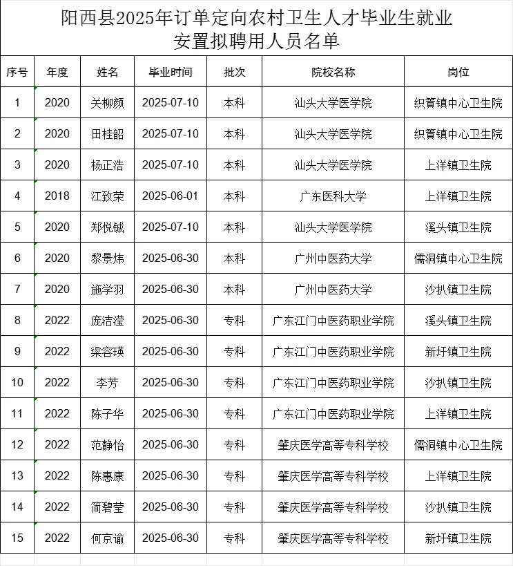 毕业即上岸！25年阳西医疗事业编定向毕业生