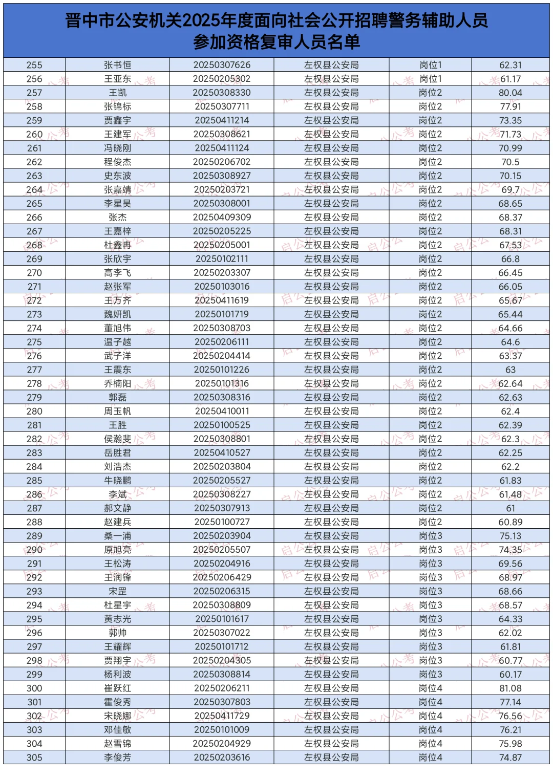 2025晋中市辅警资格复审名单！附笔试成绩