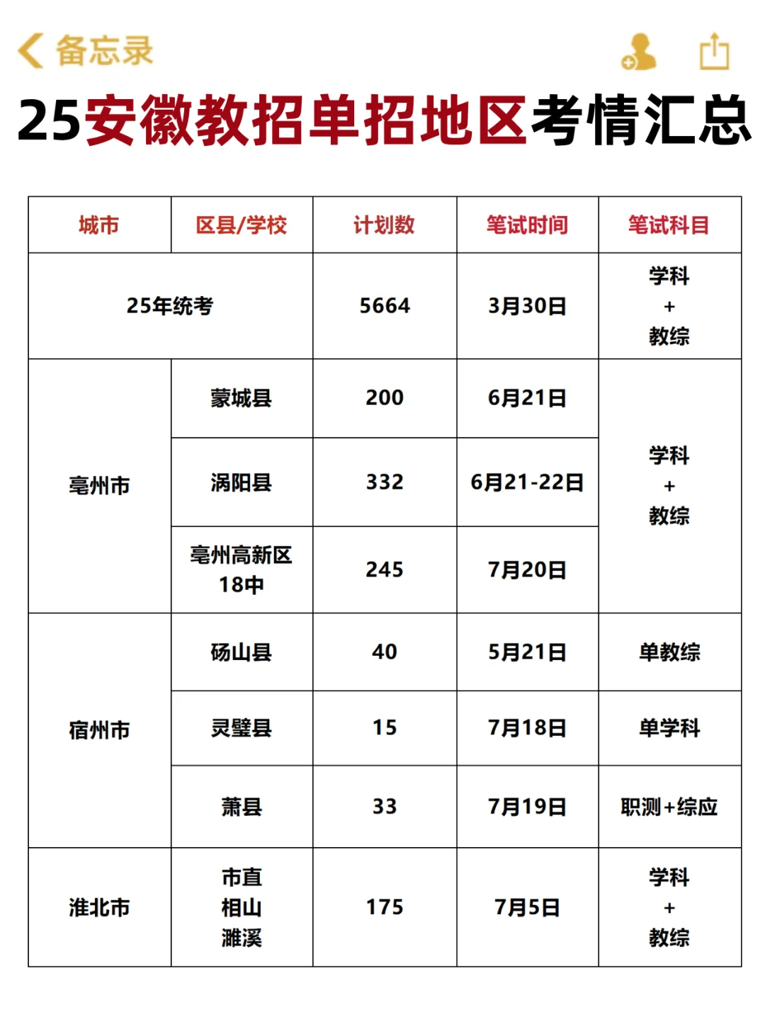 25安徽教师编单招地区考情汇总！
