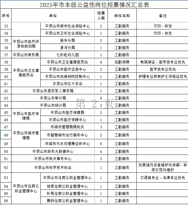 121人！平顶山市直机关公益岗来啦！