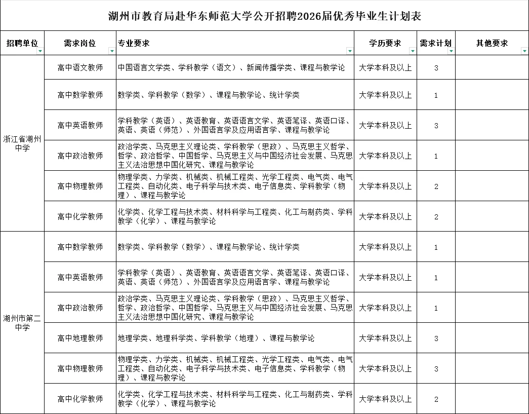 58人有编！湖州市直属提前批教师招聘公告！