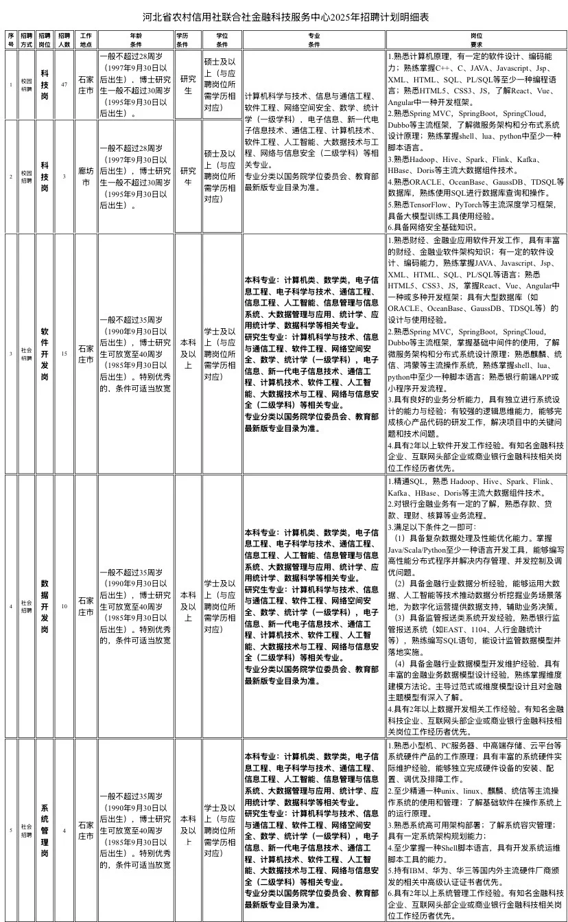 正在报名🔥河北省农村信用社联合社招聘90人