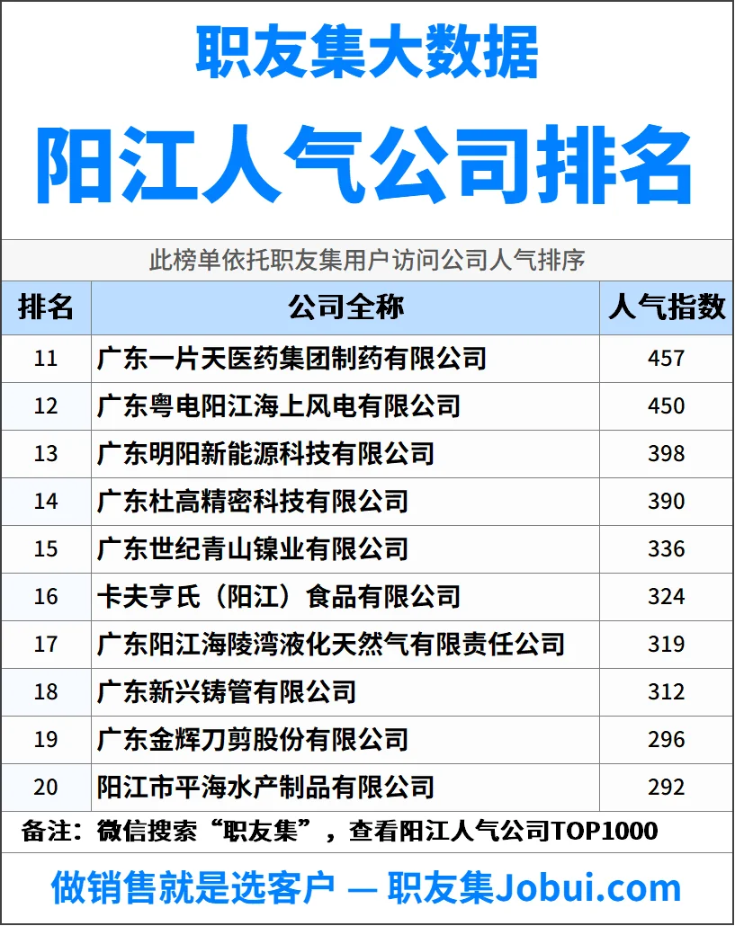 2025年阳江最佳人气雇主50强排名