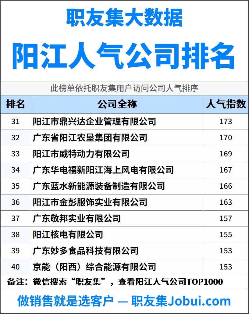 2025年阳江最佳人气雇主50强排名