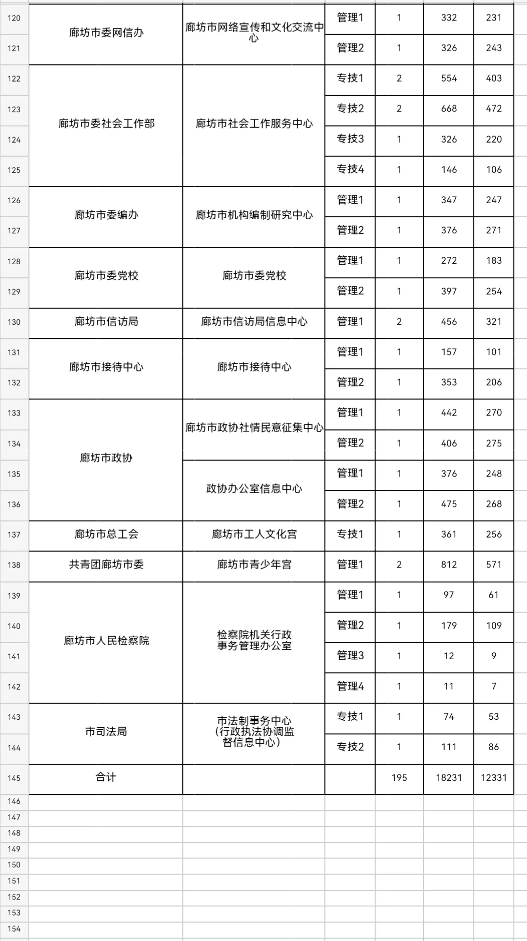 廊坊市直报名统计