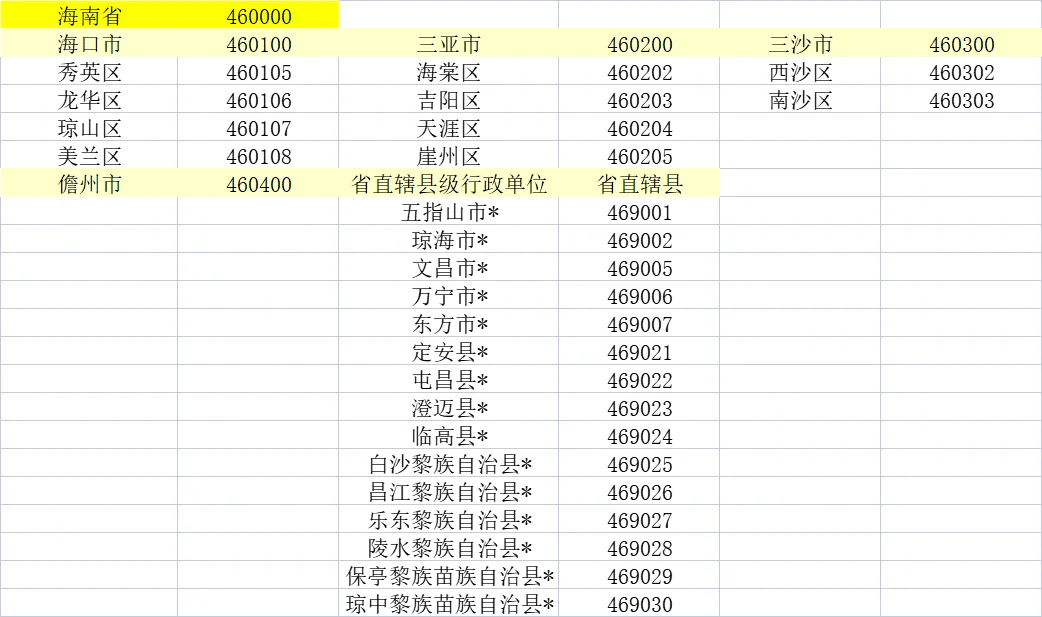 身份证前六位对应各地区（后半）