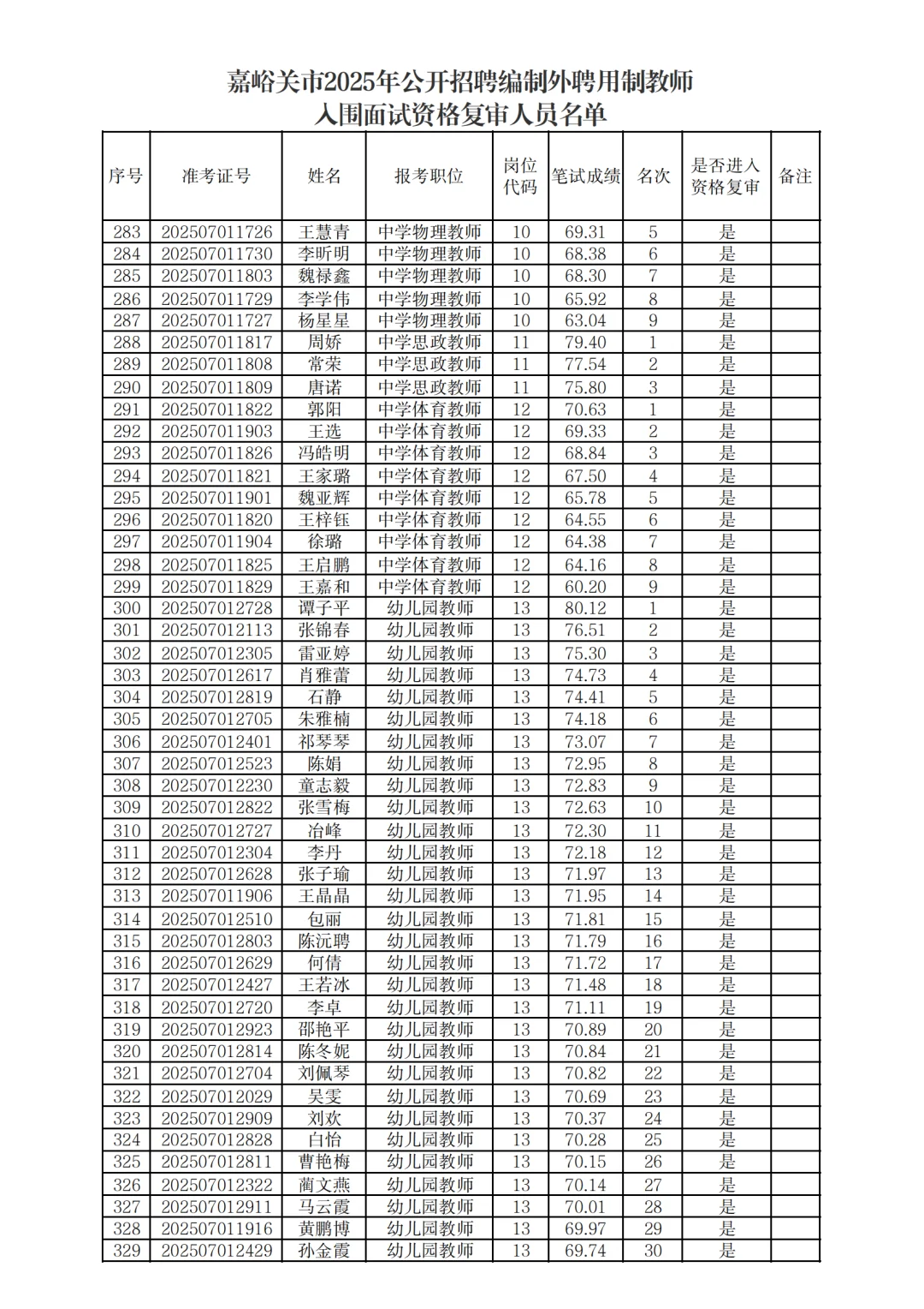 嘉峪关市招聘编制外聘用制教师进入资审名单