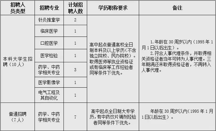 2025年甘肃省定西市中医院招聘17人公告