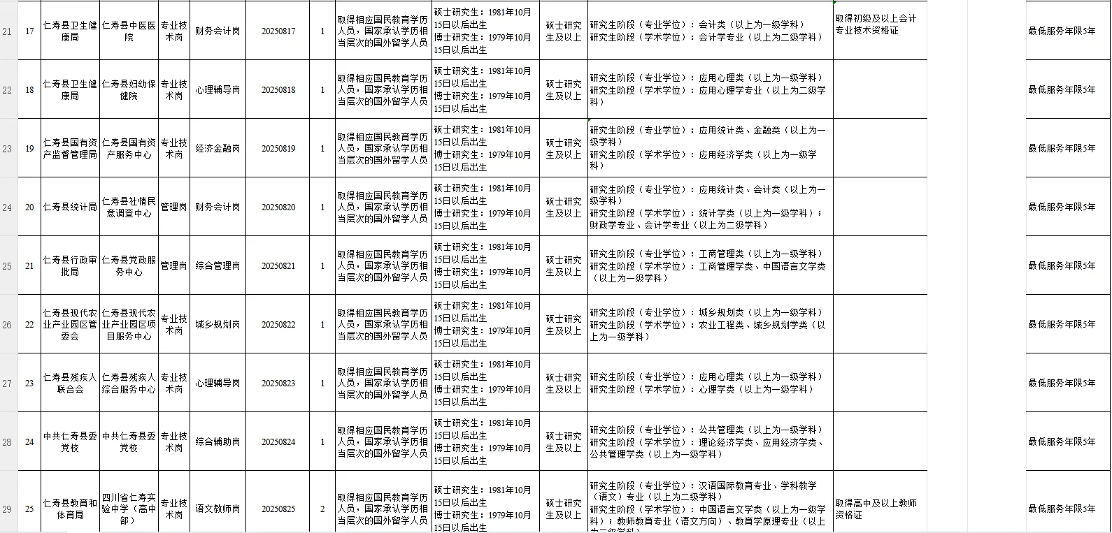 2025年下半年仁寿县公开引进优秀人才岗位表