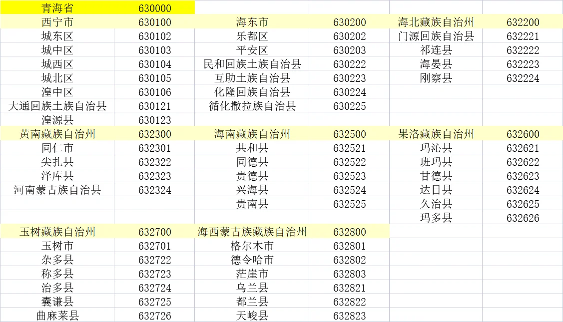 身份证前六位对应各地区（后半）