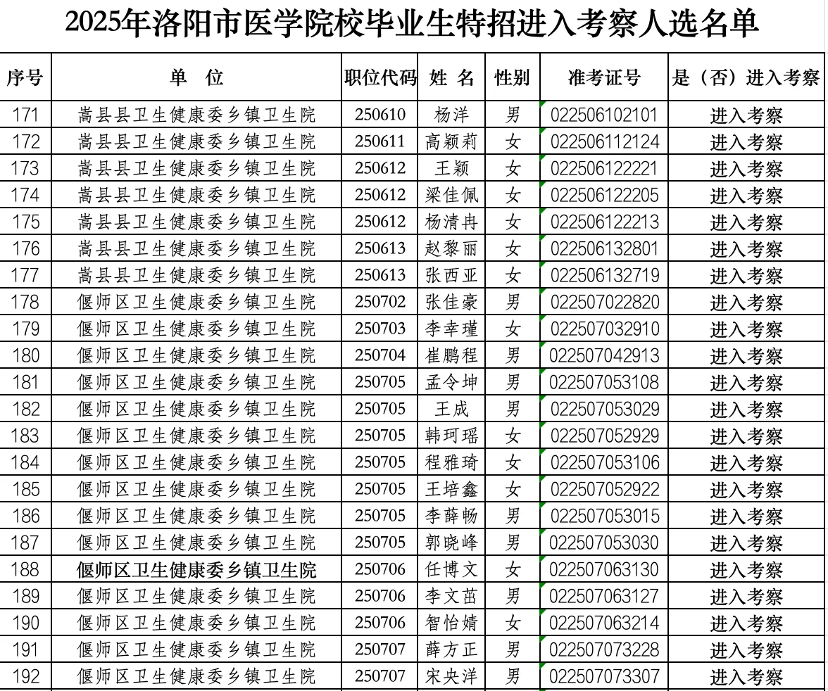 2025年洛阳医学院校毕业生特招进入考察公示