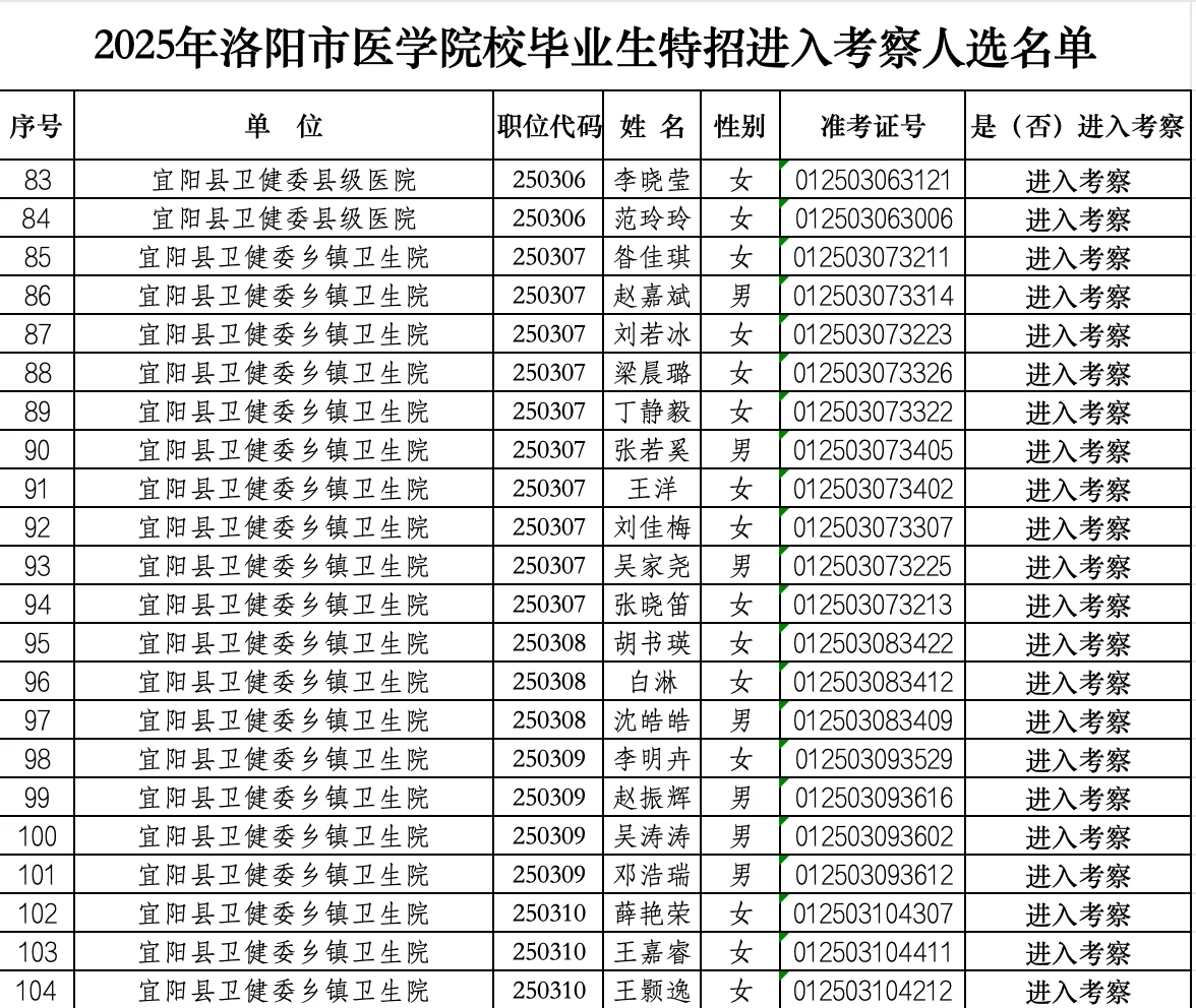 2025年洛阳医学院校毕业生特招进入考察公示