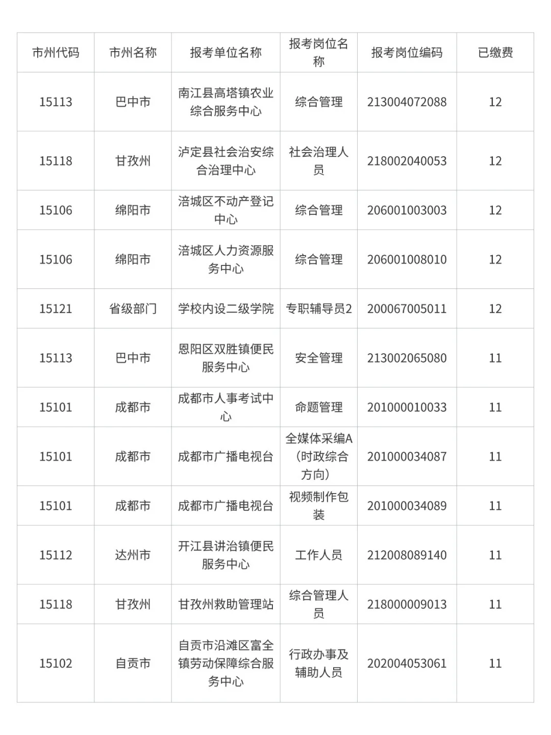 25下四川事业单位最新报名人数汇总