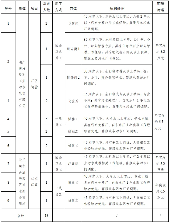 浙江国企招聘 湖州南浔城市开发集团招18个