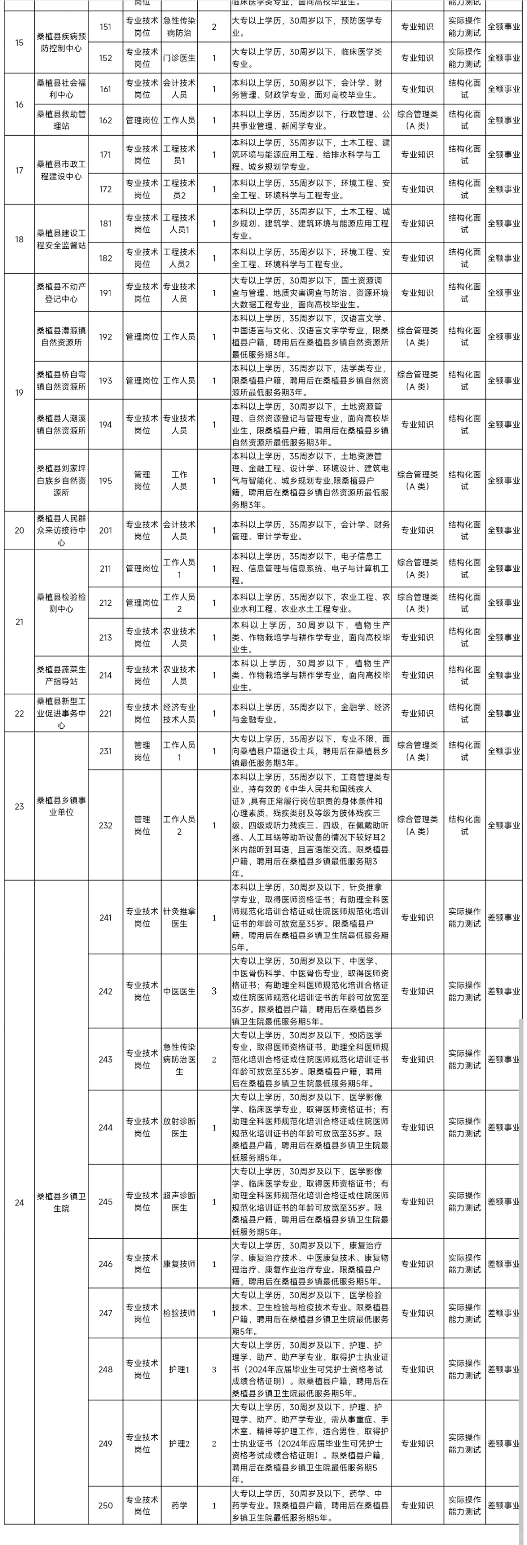 🈶编！张家界市桑植县事业单位招聘66人
