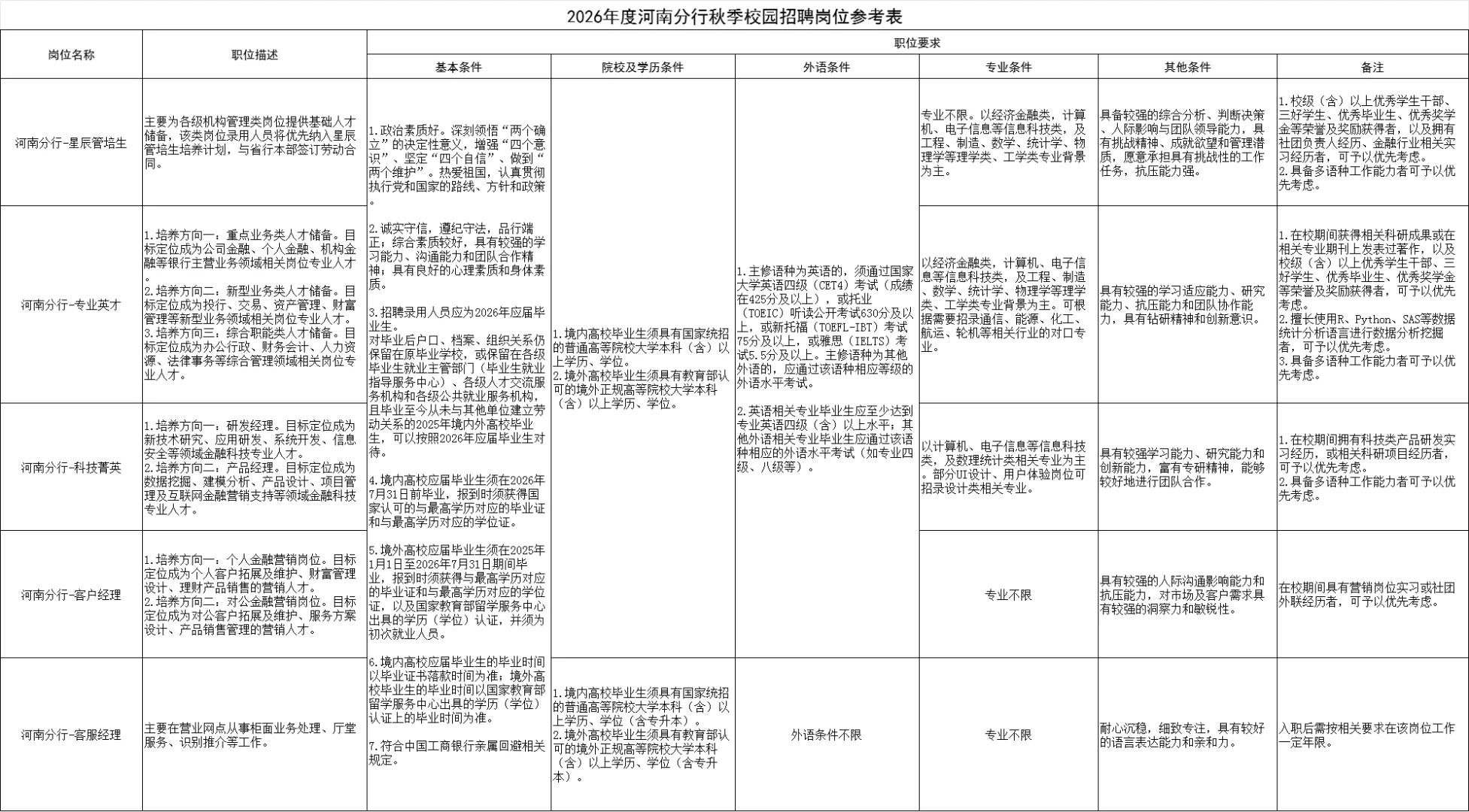 中国工商银行河南省分行2026年度校园招聘