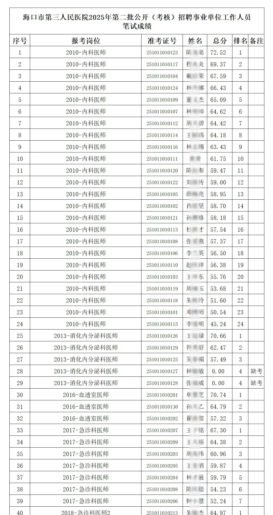 笔试成绩，海口市第三人民医院第二批招聘