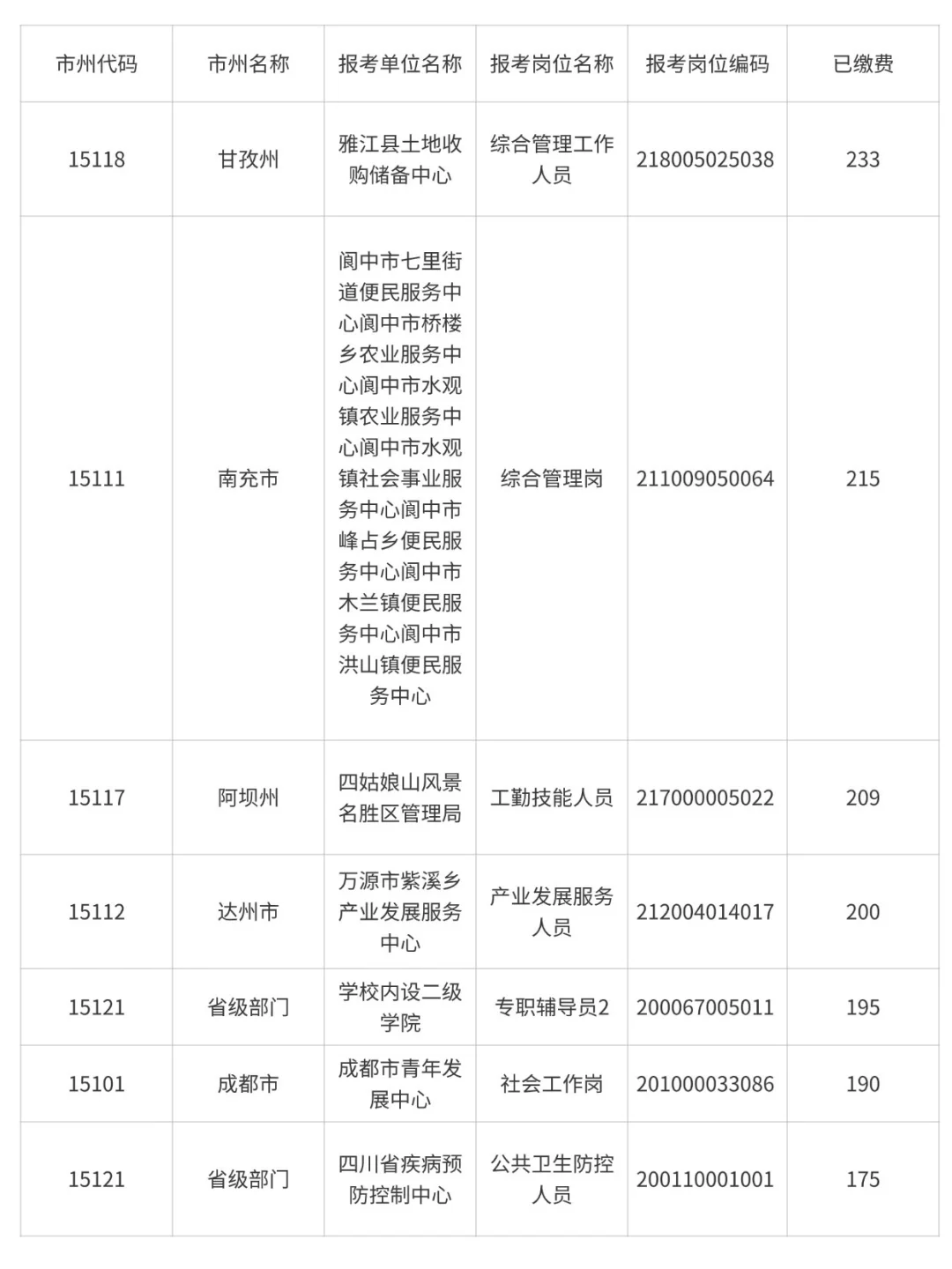 四川事业单位第三天报名人数统计