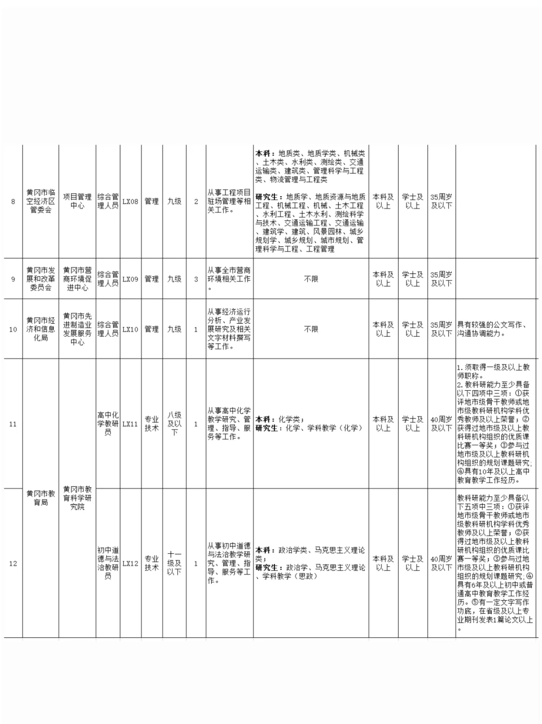 黄冈市直部分事业单位25遴选工作人员岗位表