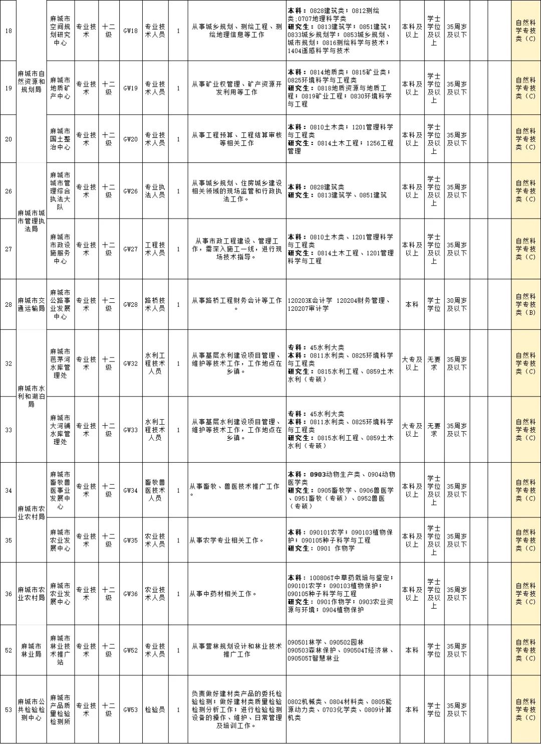 今日起报名！黄冈地区部分事业单位招聘62人